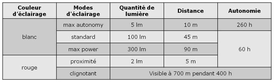 Performances d'&eacute;clairage de la lampe frontale Actik Petzl